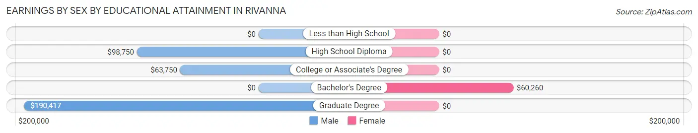 Earnings by Sex by Educational Attainment in Rivanna