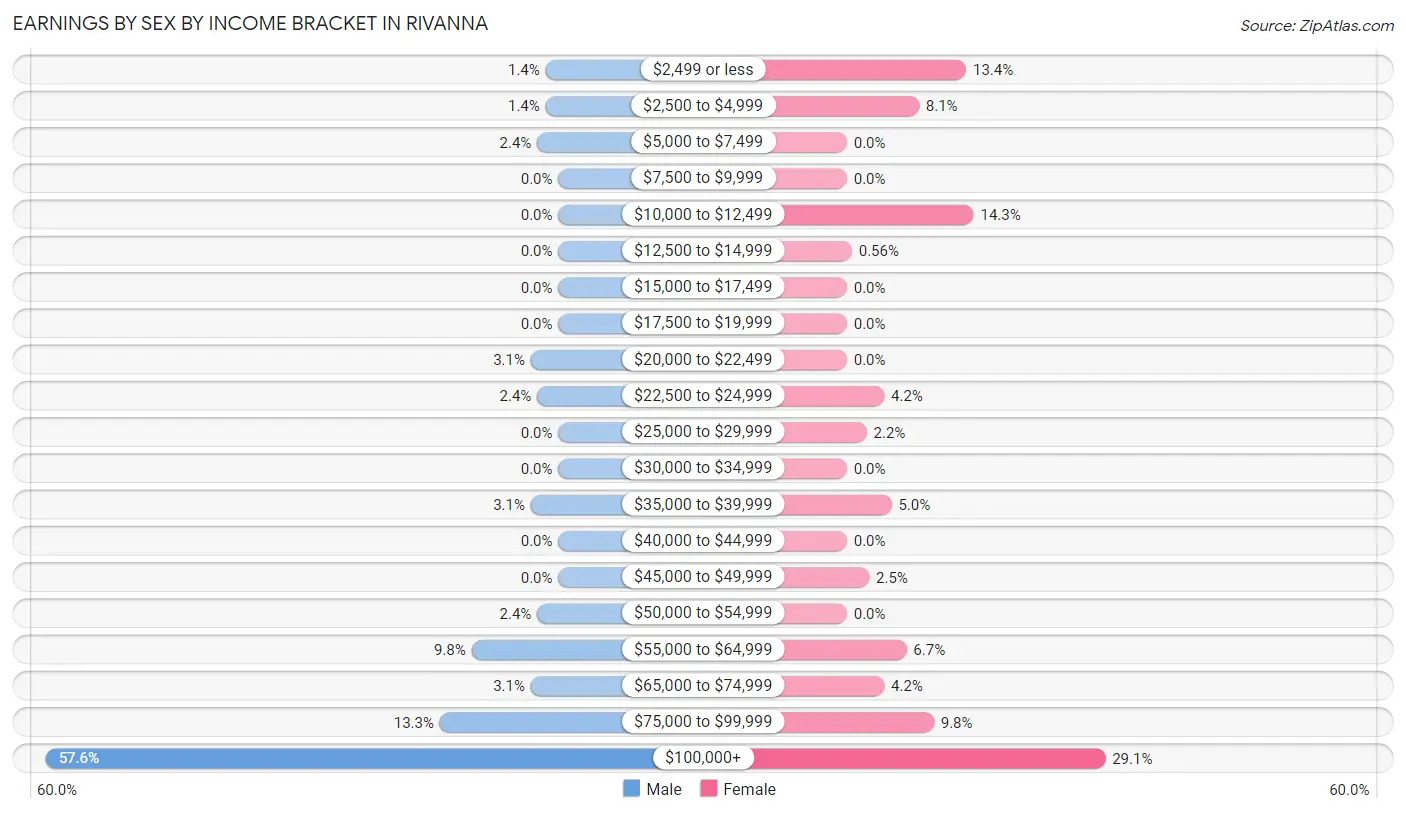 Earnings by Sex by Income Bracket in Rivanna