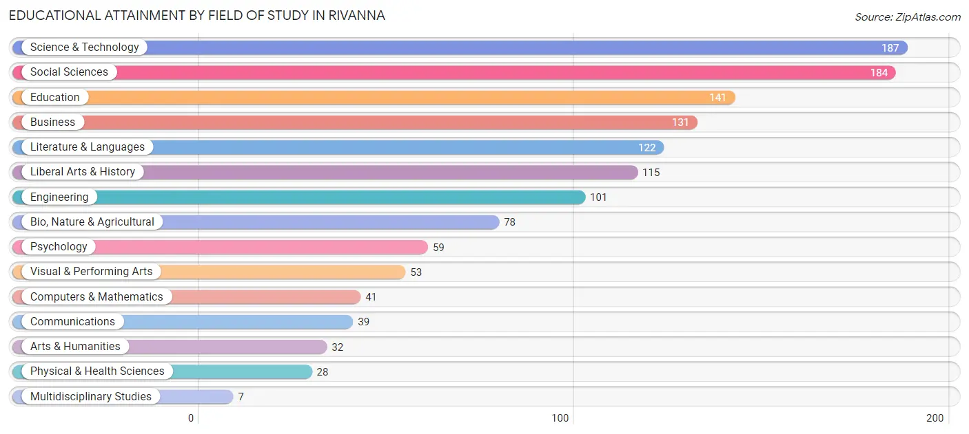 Educational Attainment by Field of Study in Rivanna