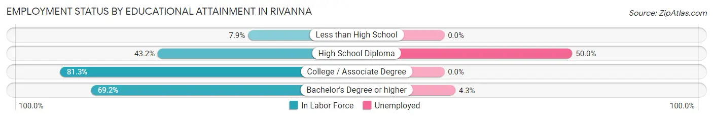 Employment Status by Educational Attainment in Rivanna