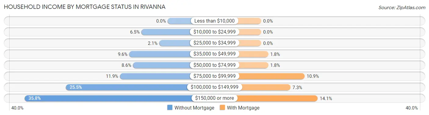 Household Income by Mortgage Status in Rivanna