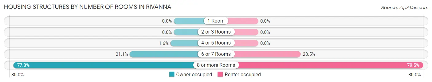 Housing Structures by Number of Rooms in Rivanna