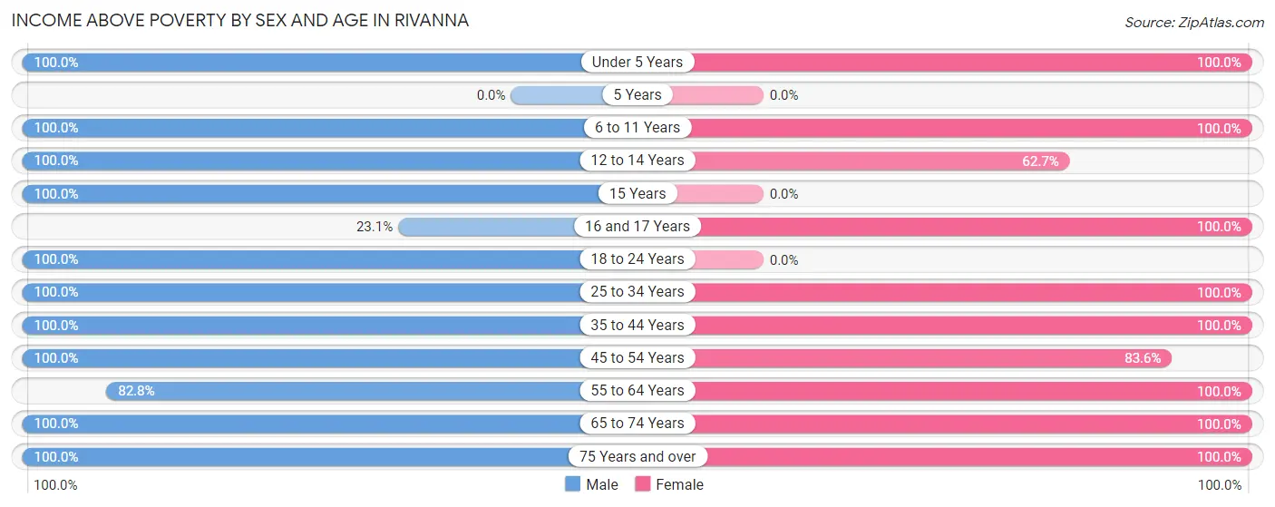 Income Above Poverty by Sex and Age in Rivanna