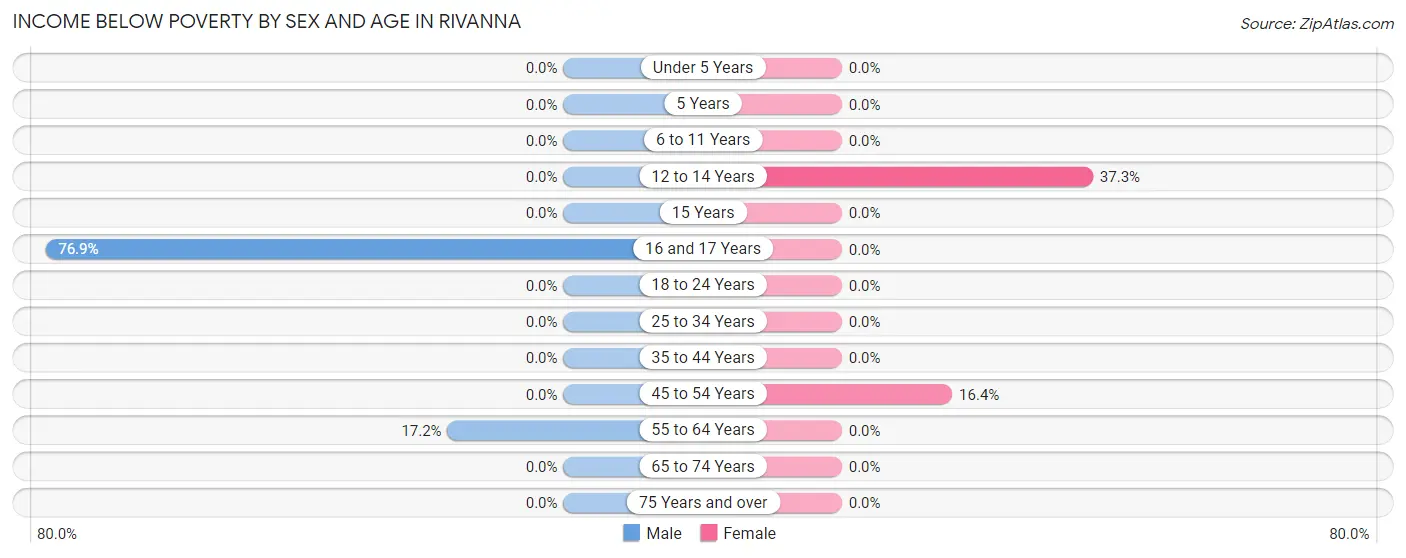 Income Below Poverty by Sex and Age in Rivanna