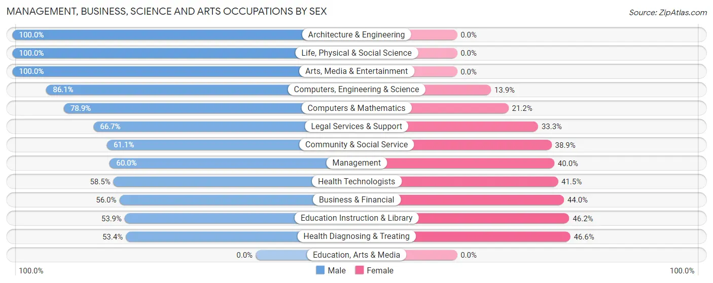 Management, Business, Science and Arts Occupations by Sex in Rivanna