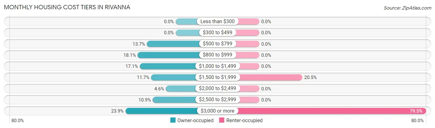 Monthly Housing Cost Tiers in Rivanna