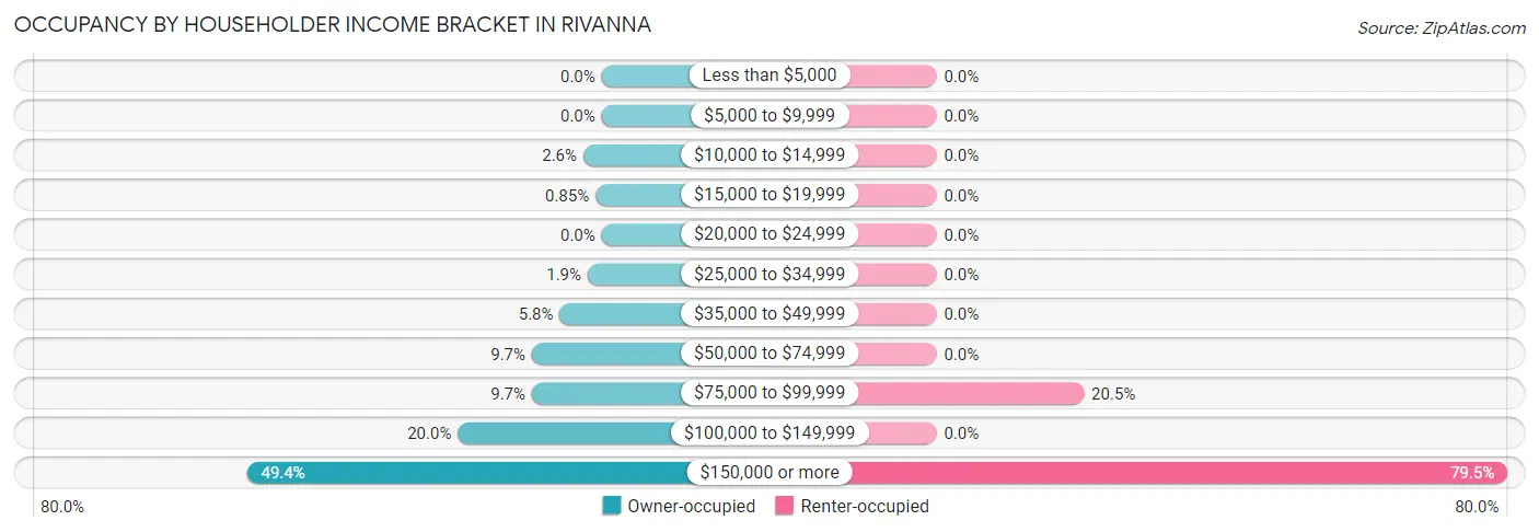 Occupancy by Householder Income Bracket in Rivanna