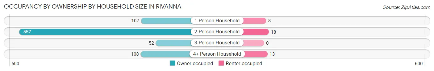 Occupancy by Ownership by Household Size in Rivanna