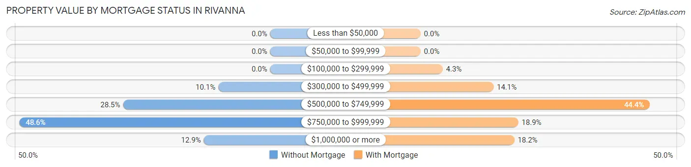 Property Value by Mortgage Status in Rivanna