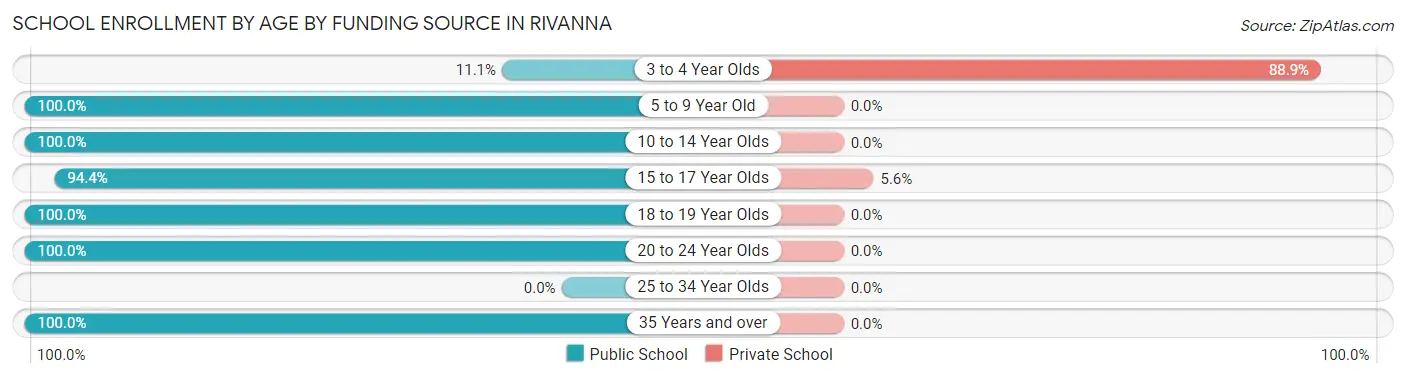 School Enrollment by Age by Funding Source in Rivanna