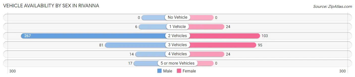 Vehicle Availability by Sex in Rivanna