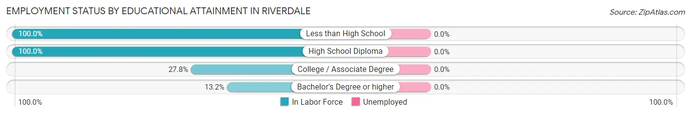 Employment Status by Educational Attainment in Riverdale
