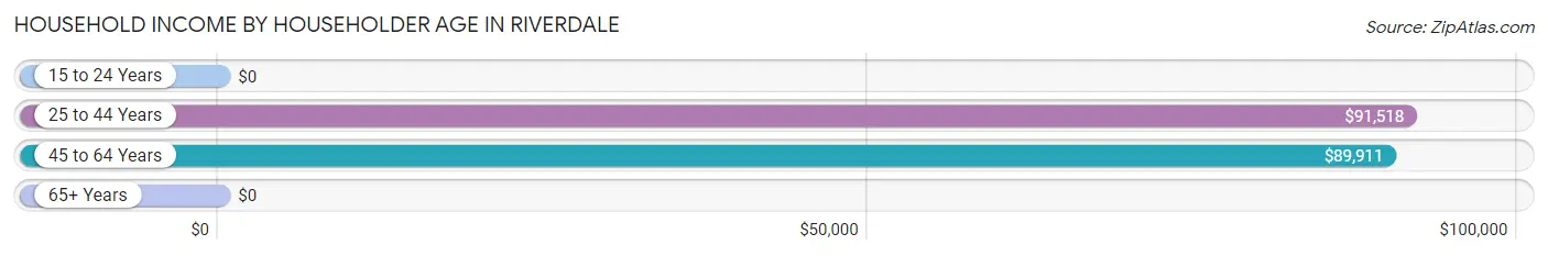 Household Income by Householder Age in Riverdale