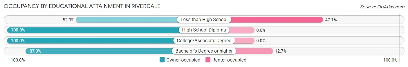 Occupancy by Educational Attainment in Riverdale