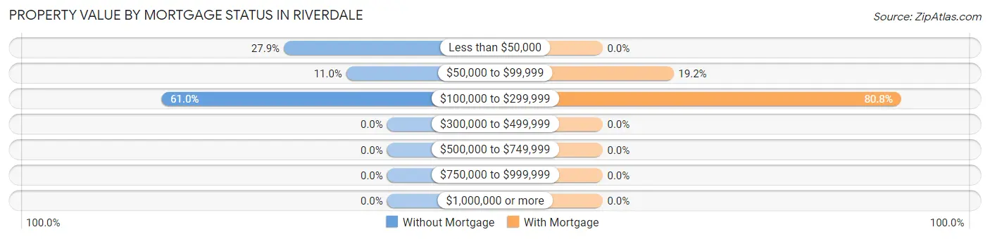 Property Value by Mortgage Status in Riverdale