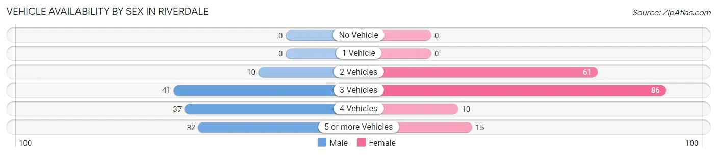 Vehicle Availability by Sex in Riverdale