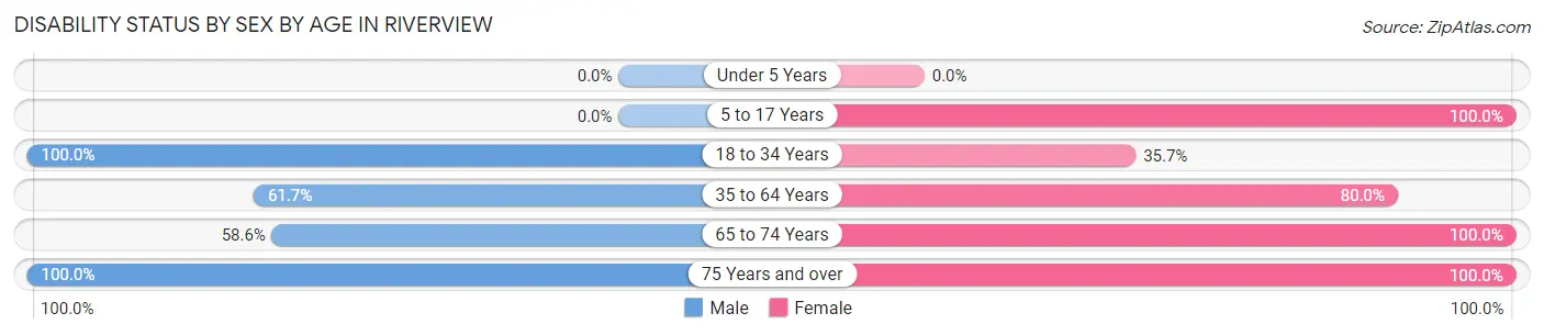 Disability Status by Sex by Age in Riverview