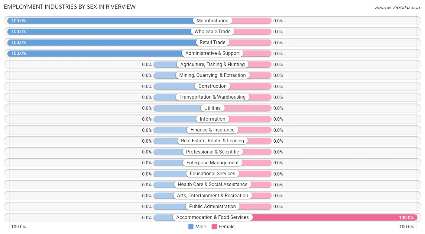 Employment Industries by Sex in Riverview