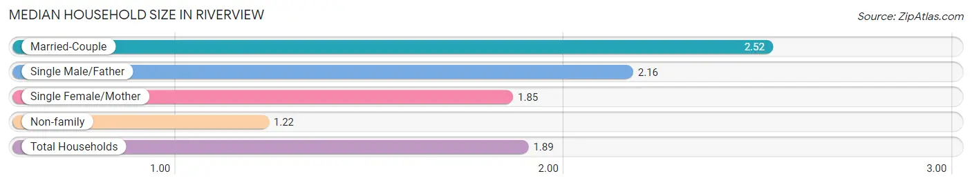 Median Household Size in Riverview