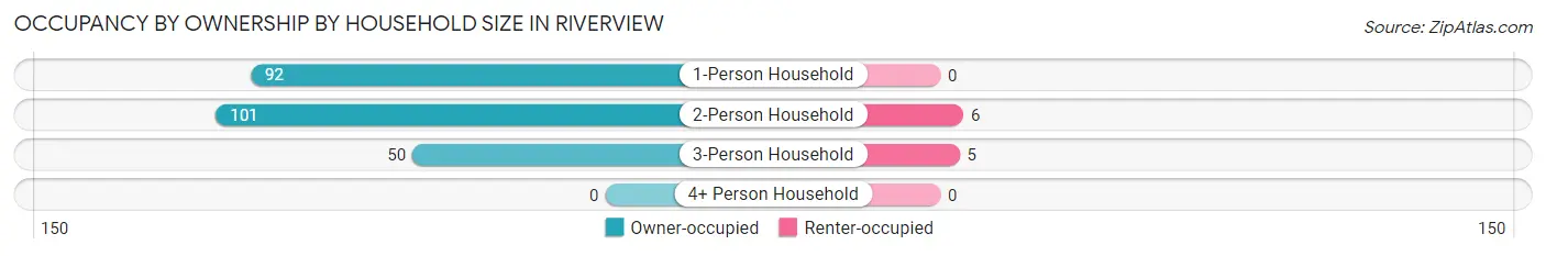 Occupancy by Ownership by Household Size in Riverview