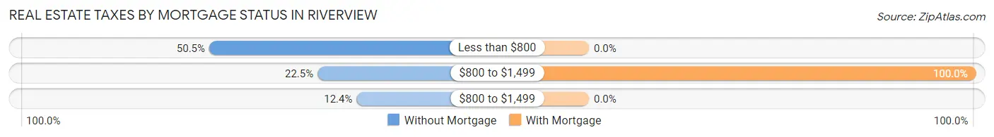 Real Estate Taxes by Mortgage Status in Riverview