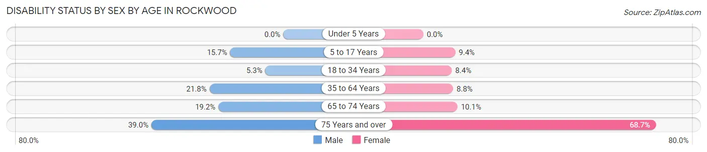 Disability Status by Sex by Age in Rockwood