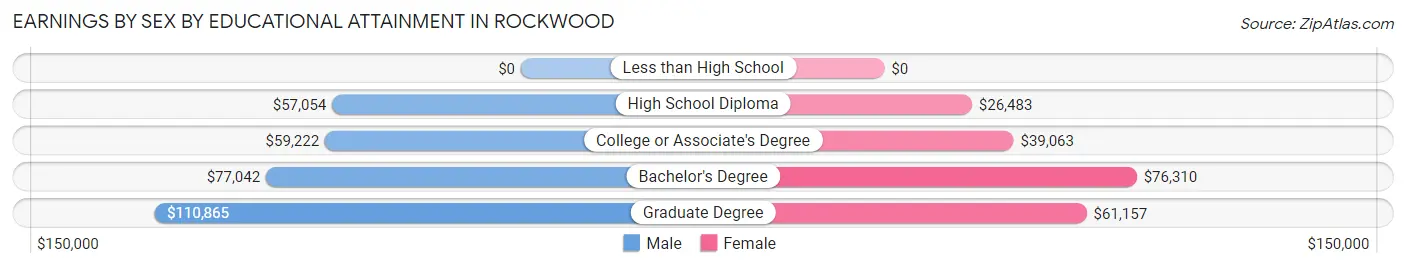 Earnings by Sex by Educational Attainment in Rockwood