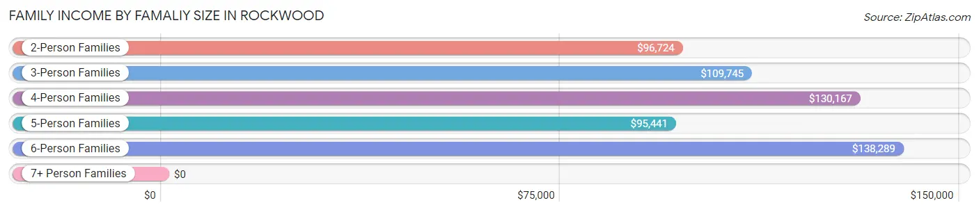 Family Income by Famaliy Size in Rockwood