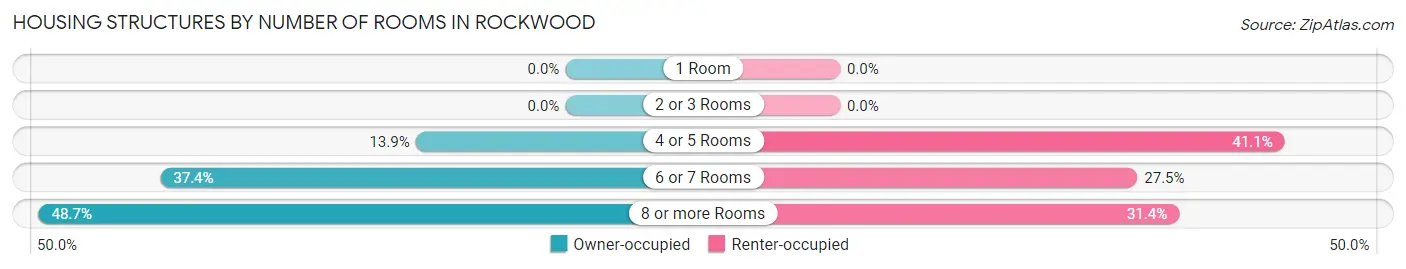 Housing Structures by Number of Rooms in Rockwood