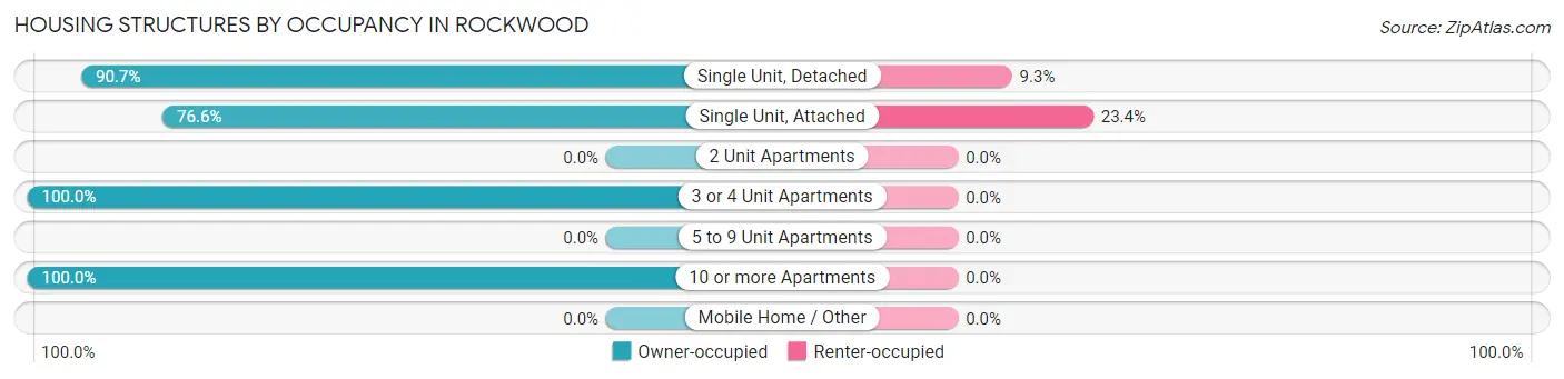Housing Structures by Occupancy in Rockwood