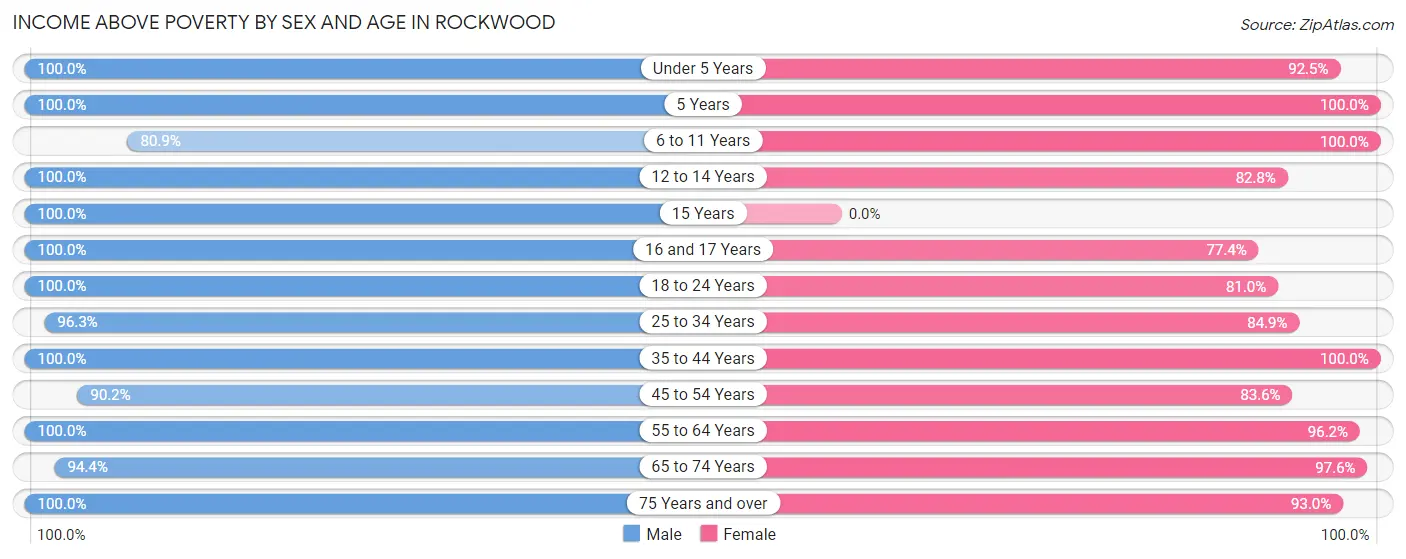 Income Above Poverty by Sex and Age in Rockwood