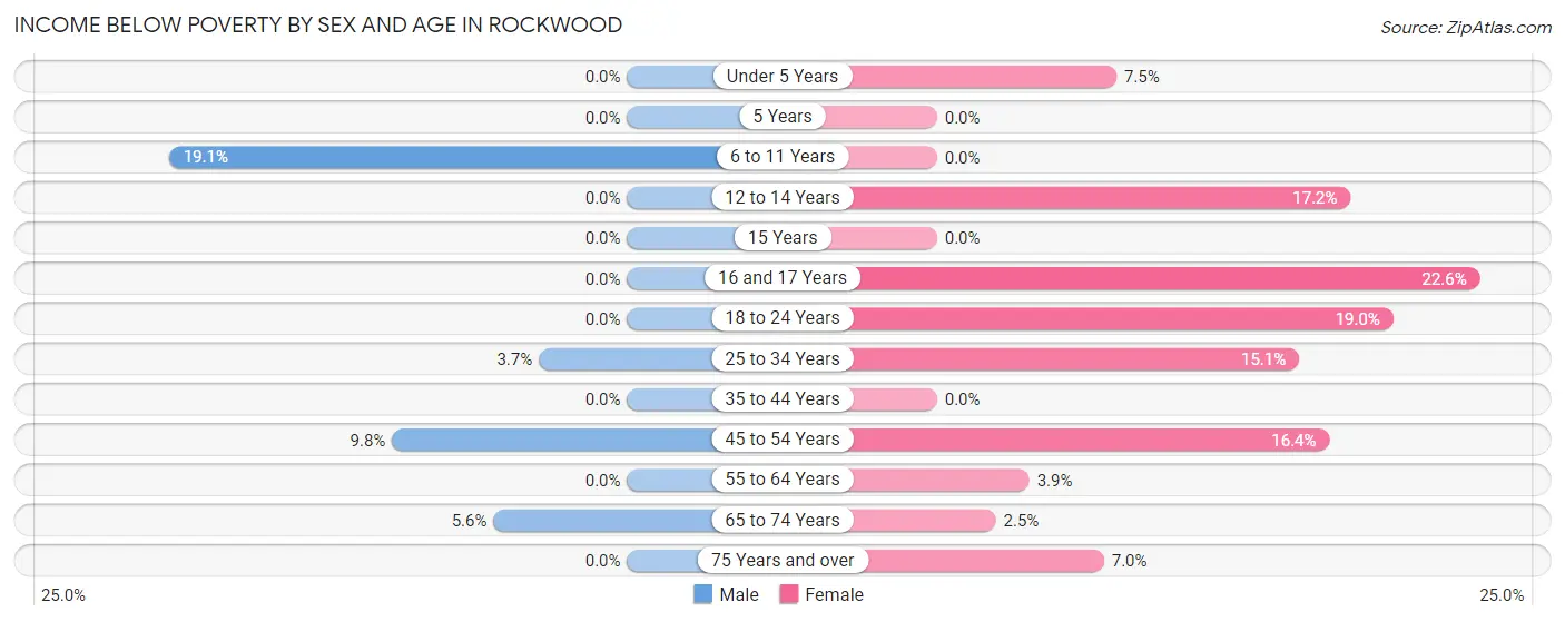 Income Below Poverty by Sex and Age in Rockwood