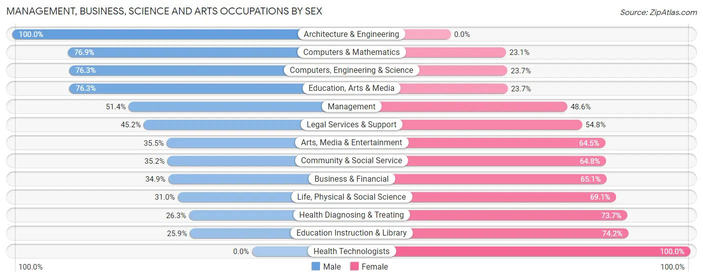 Management, Business, Science and Arts Occupations by Sex in Rockwood