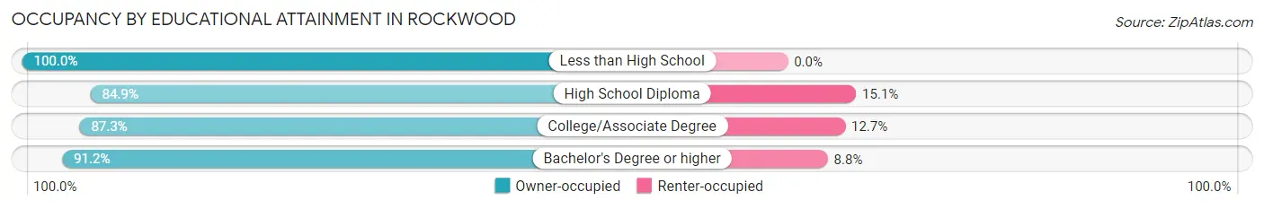 Occupancy by Educational Attainment in Rockwood