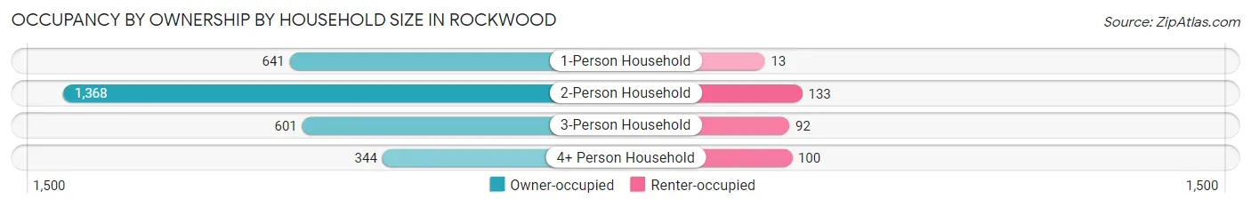 Occupancy by Ownership by Household Size in Rockwood