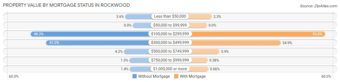 Property Value by Mortgage Status in Rockwood