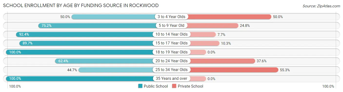 School Enrollment by Age by Funding Source in Rockwood