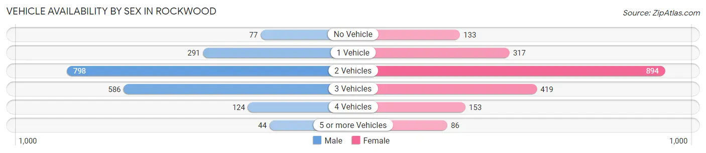 Vehicle Availability by Sex in Rockwood
