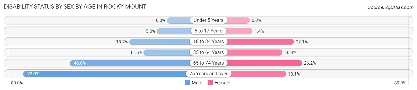 Disability Status by Sex by Age in Rocky Mount