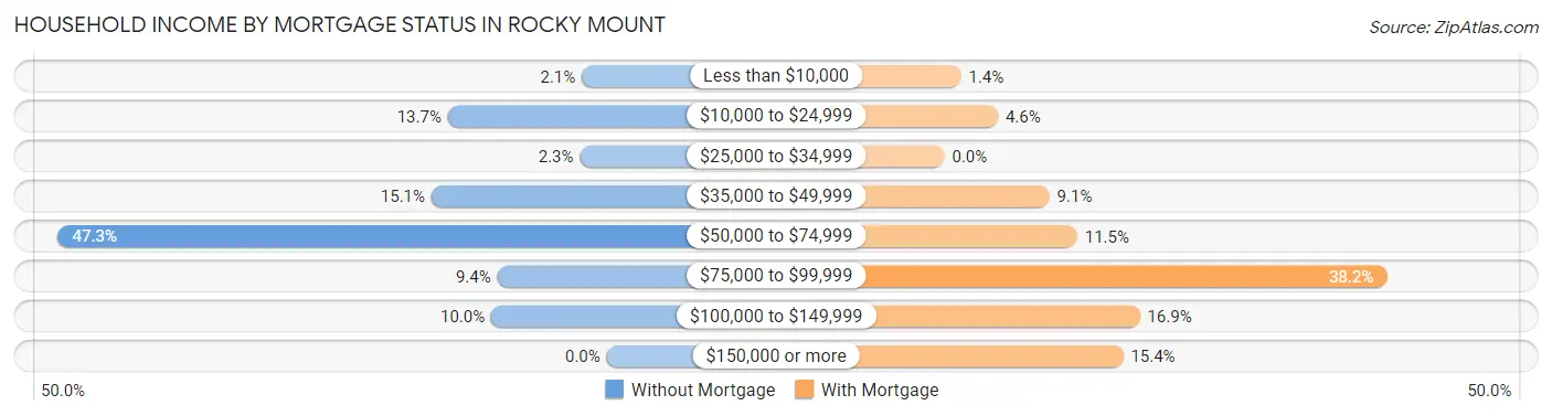 Household Income by Mortgage Status in Rocky Mount