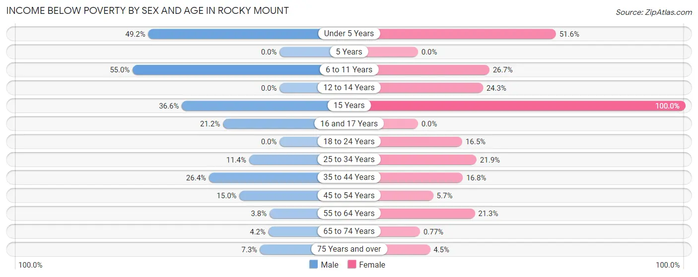 Income Below Poverty by Sex and Age in Rocky Mount