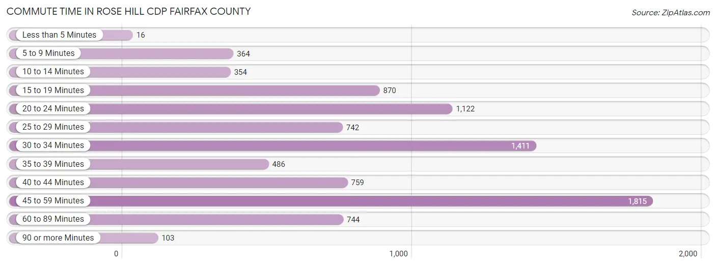 Commute Time in Rose Hill CDP Fairfax County