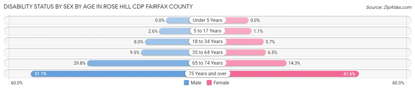 Disability Status by Sex by Age in Rose Hill CDP Fairfax County
