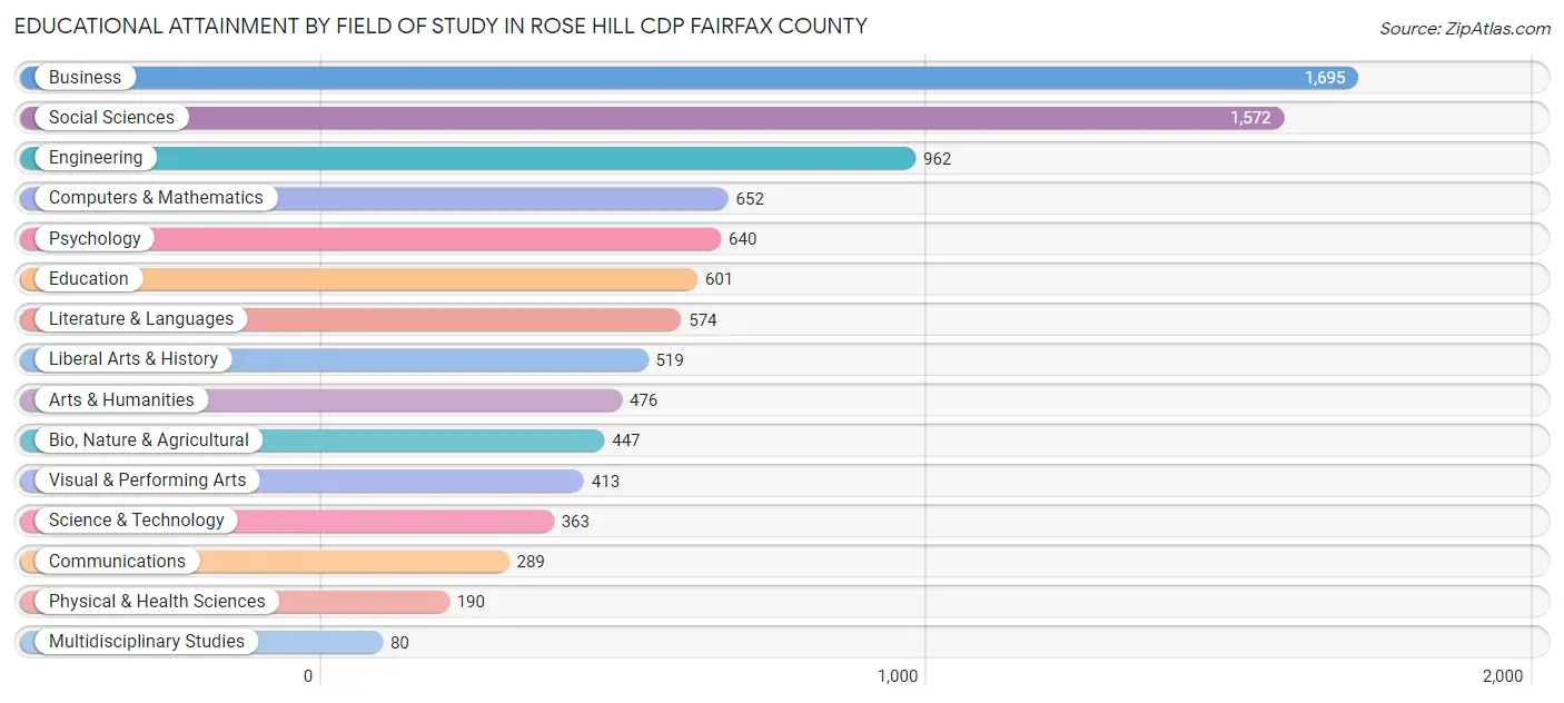 Educational Attainment by Field of Study in Rose Hill CDP Fairfax County