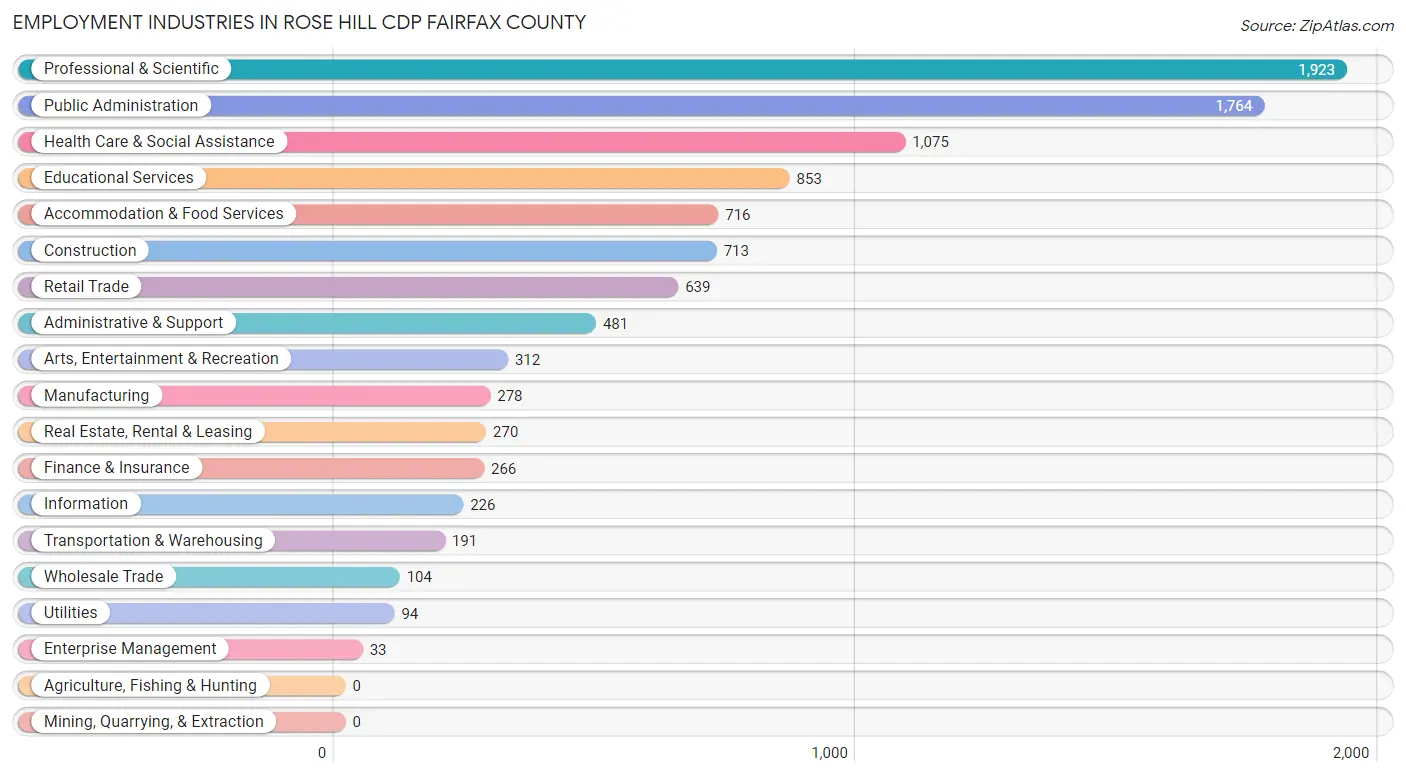 Employment Industries in Rose Hill CDP Fairfax County