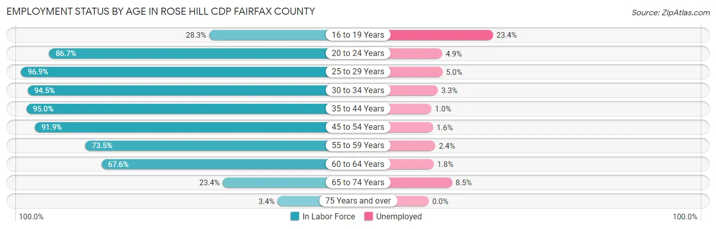 Employment Status by Age in Rose Hill CDP Fairfax County