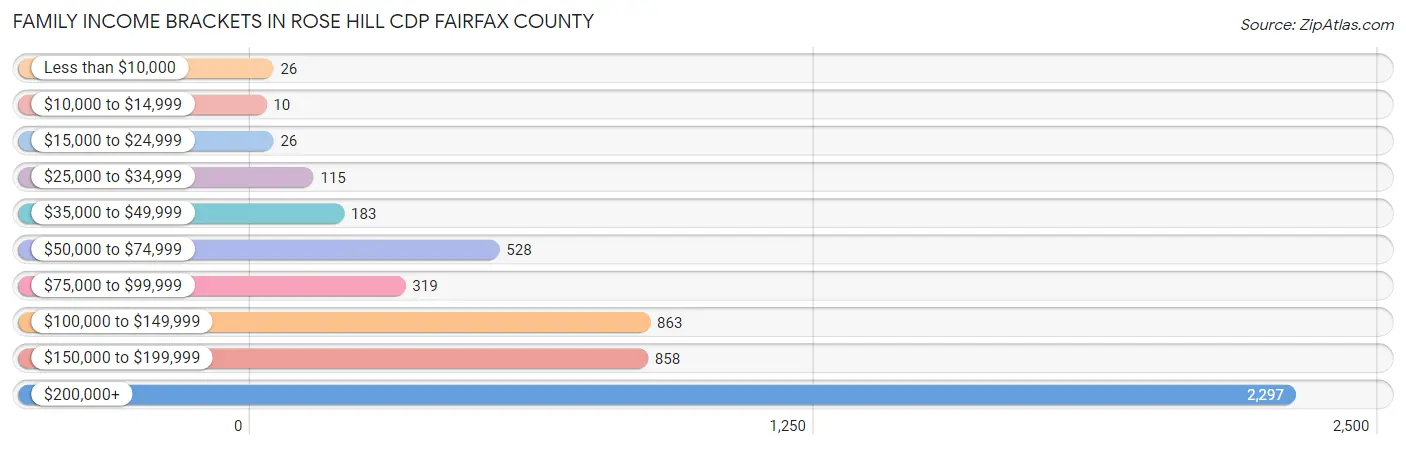 Family Income Brackets in Rose Hill CDP Fairfax County