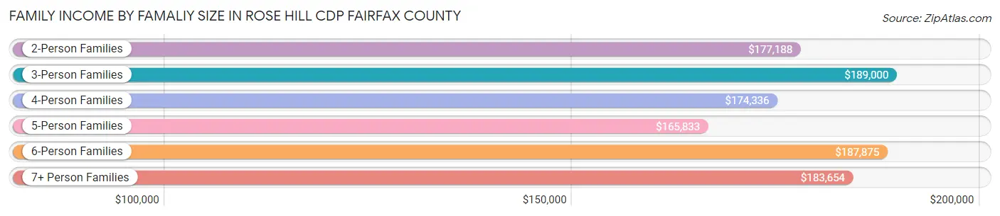 Family Income by Famaliy Size in Rose Hill CDP Fairfax County