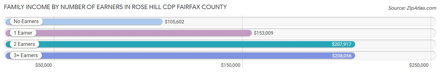 Family Income by Number of Earners in Rose Hill CDP Fairfax County