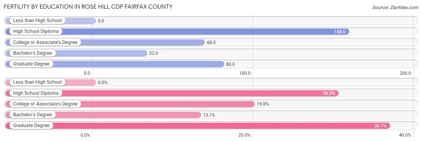 Female Fertility by Education Attainment in Rose Hill CDP Fairfax County